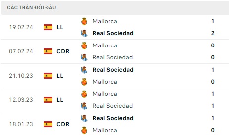 Real Sociedad đối đầu Mallorca