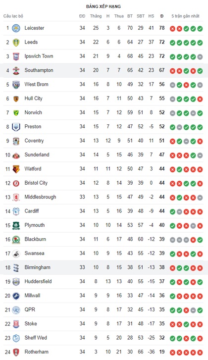 Birmingham vs Southampton