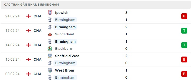 Birmingham đá với Southampton