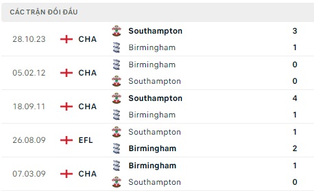 Birmingham chạm trán Southampton