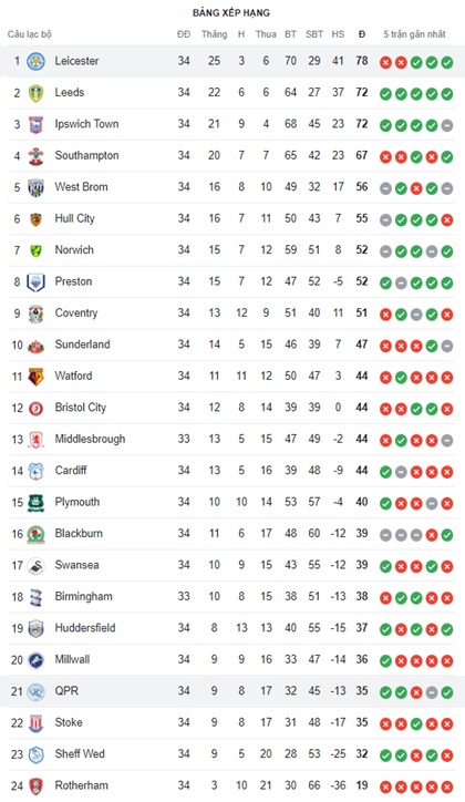 Leicester vs QPR