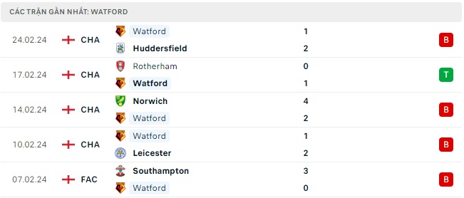 Millwall chạm trán Watford