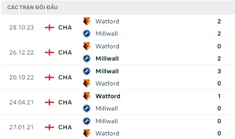 Millwall đối đầu Watford