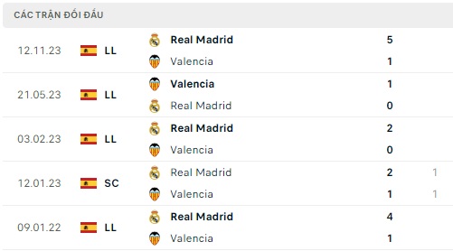 Valencia đối đầu Real Madrid