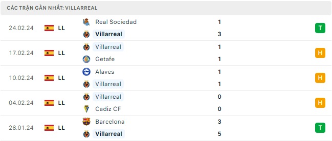 Villarreal đá với Granada