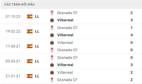 Villarreal tiếp đón Granada