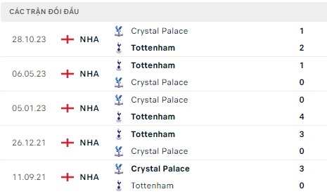 Tottenham tiếp đón Crystal Palace