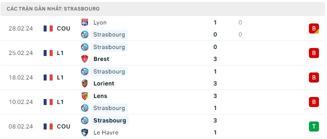 Montpellier chạm trán Strasbourg