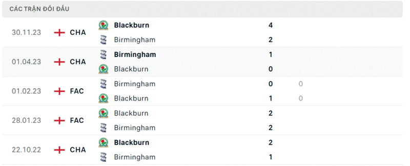 Birmingham gặp Blackburn