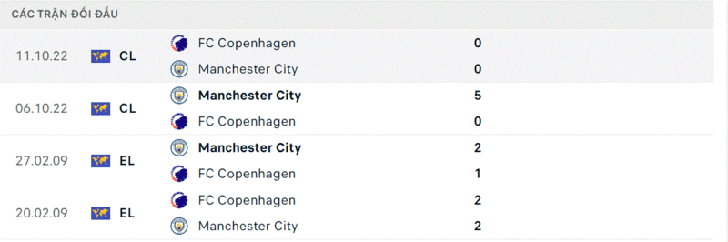 Copenhagen gặp Man City