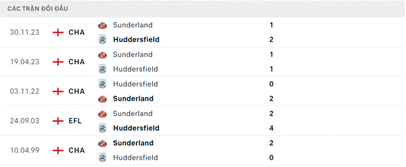 Huddersfield gặp Sunderland