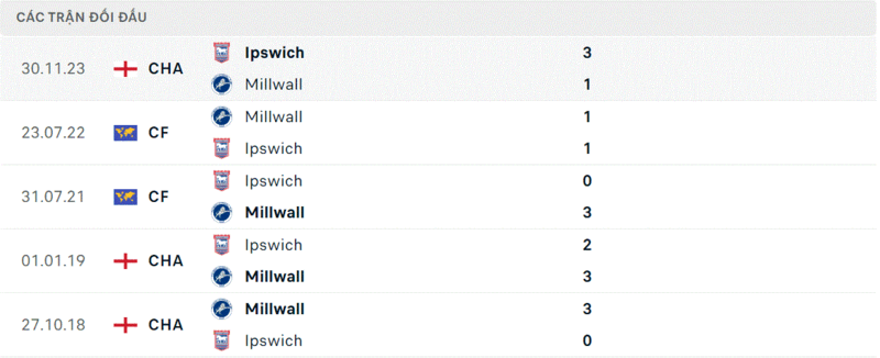 Millwall gặp Ipswich Town