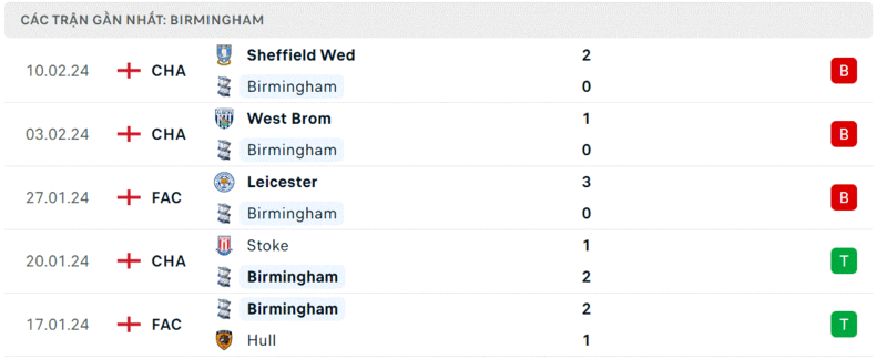 Birmingham -Blackburn