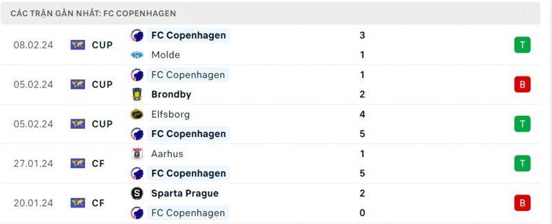 Copenhagen - Man City