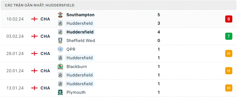 Huddersfield gặp Sunderland