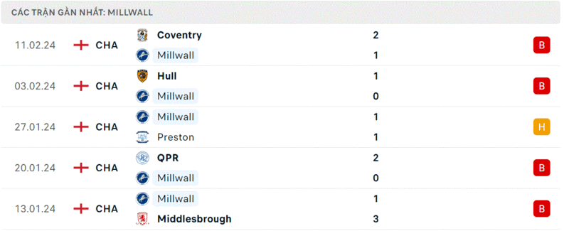 Millwall - Ipswich Town