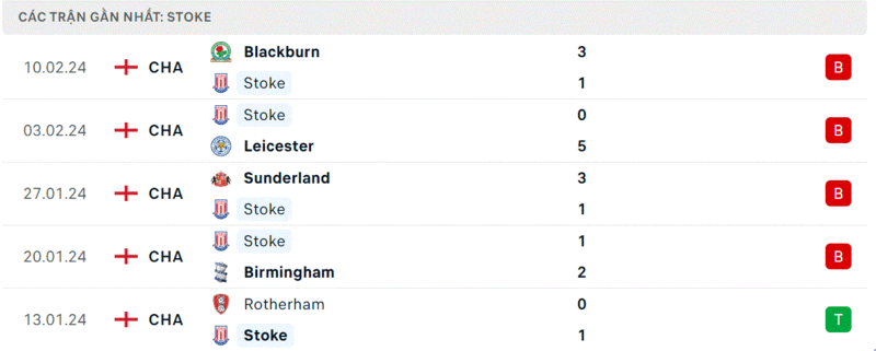 Stoke City - QPR 