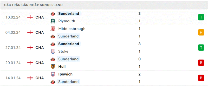 Huddersfield - Sunderland