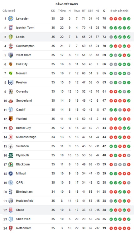 Leeds United vs Stoke City