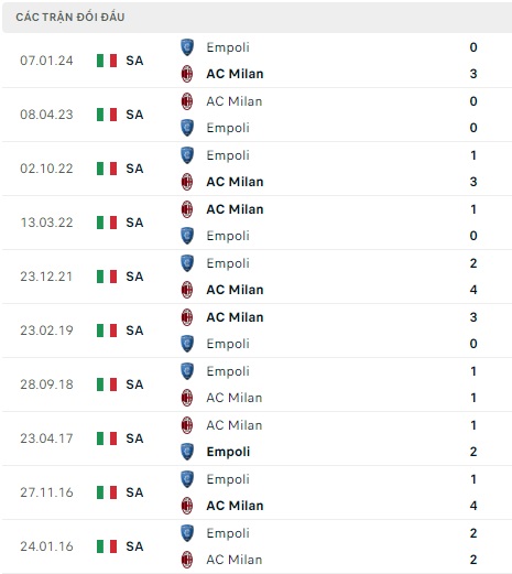 AC Milan đá với Empoli