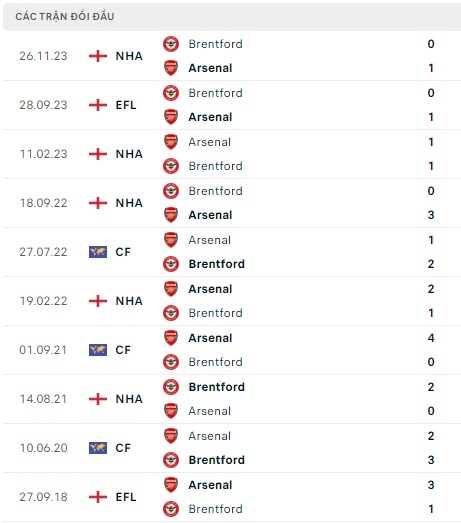 Arsenal đối đầu Brentford