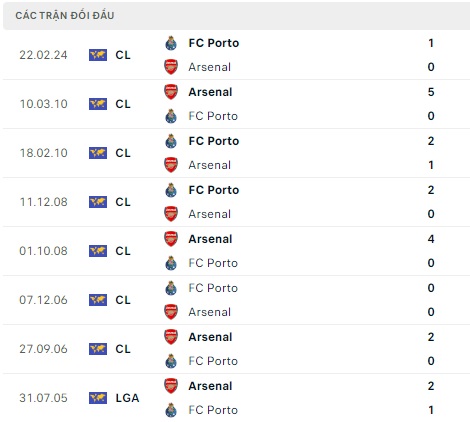 Arsenal đối đầu FC Porto