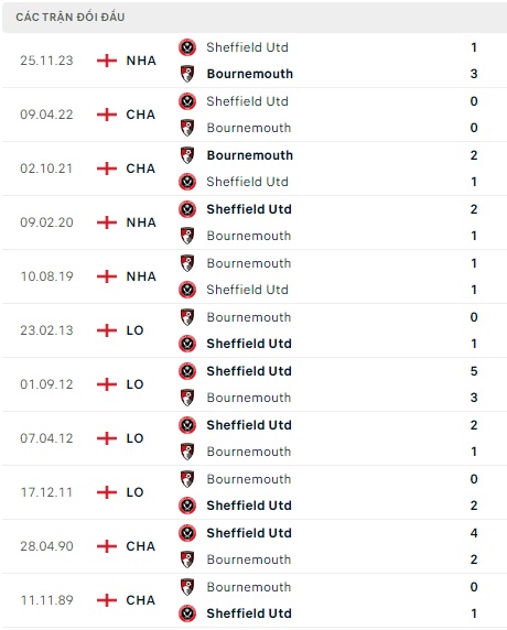 Bournemouth tiếp đón Sheffield