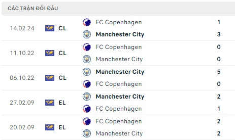 Man City đối đầu Copenhagen