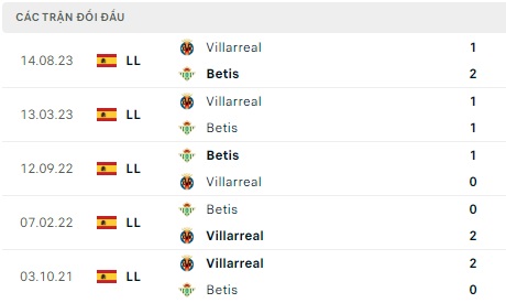 Real Betis đối đầu Villarreal