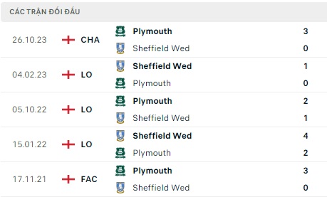 Sheffield Wed đối đầu Plymouth