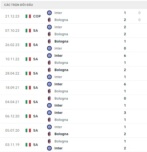 Bologna đối đầu Inter Milan