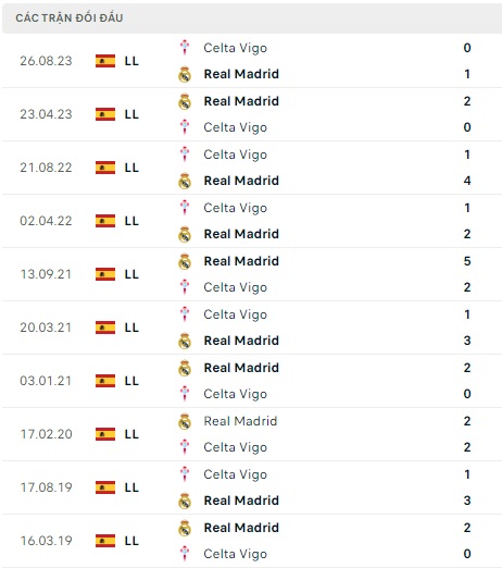 Real Madrid đối đầu Celta Vigo