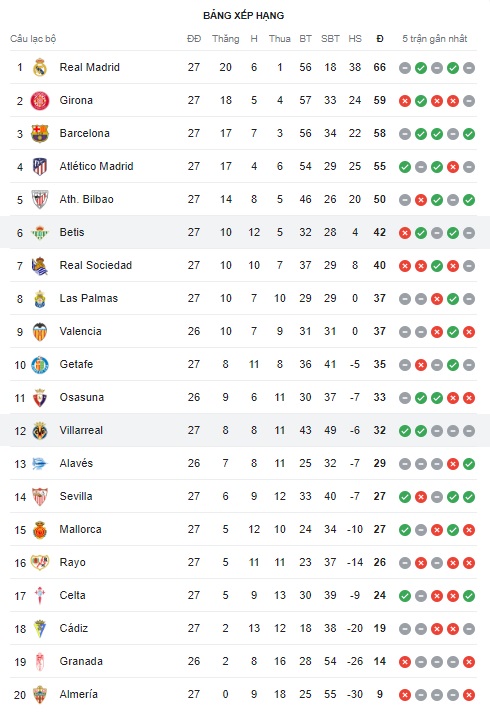 Real Betis vs Villarreal