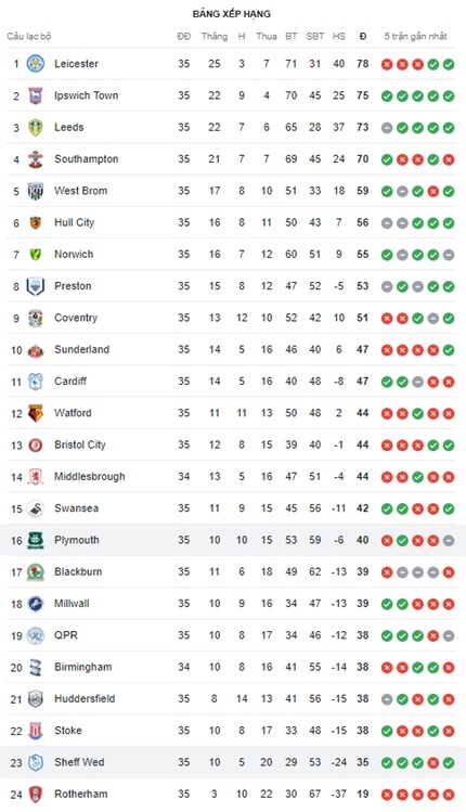 Sheffield Wed vs Plymouth