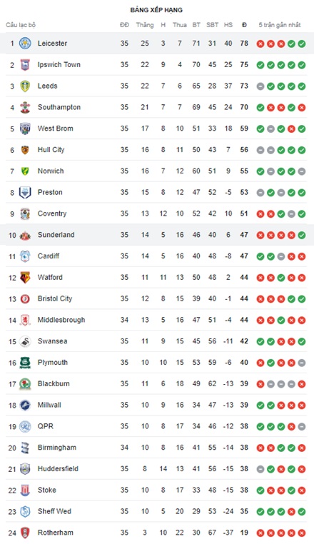 Sunderland vs Leicester